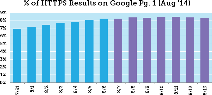 Importance of SSL